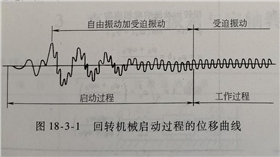 回轉(zhuǎn)機(jī)械啟動(dòng)過(guò)程的位移曲線.png